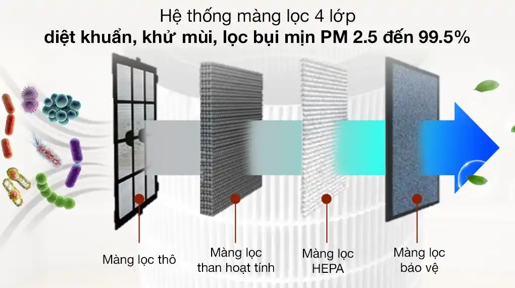 Tại sao nên dùng máy lọc không khí cao cấp?